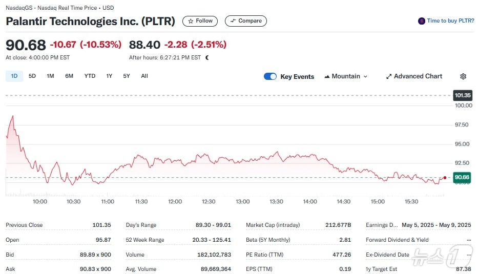팔란티어 일일 주가추이 - 야후 파이낸스 갈무리