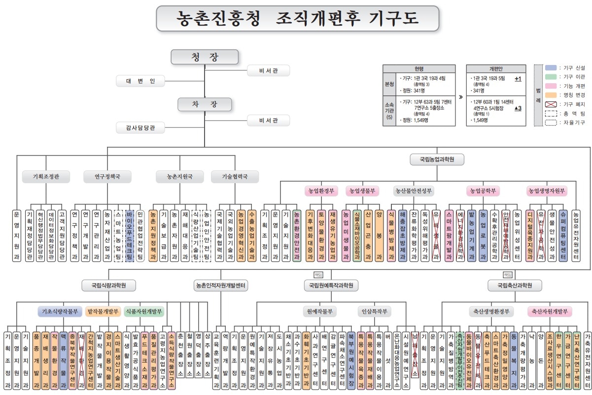 농촌진흥청 조직개편도 (농촌진흥청 제공) 2025.02.25 /뉴스1