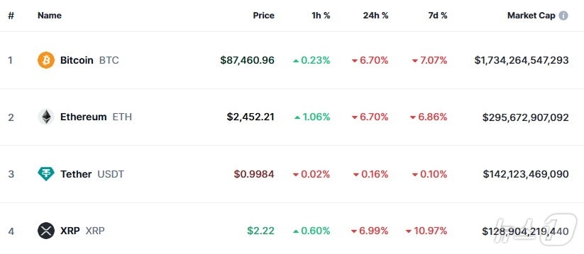 이 시각 현재 주요 암호화폐 시황 - 코인마켓캡 갈무리
