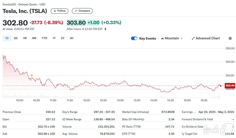 테슬라 일일 주가추이 - 야후 파이낸스 갈무리
