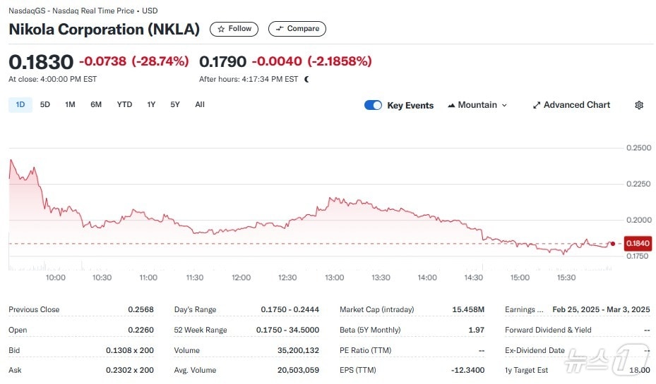 니콜라 일일 주가추이 - 야후 파이낸스 갈무리