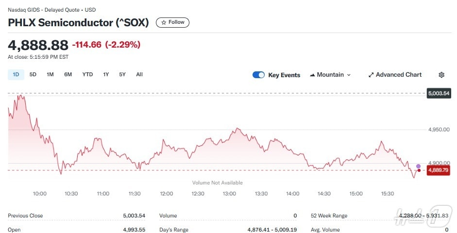 반도체지수 일일 추이 - 야후 파이낸스 갈무리