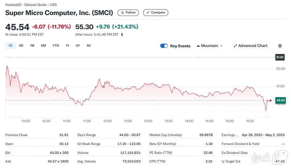 슈퍼마이크로 일일 주가추이 - 야후 파이낸스 갈무리