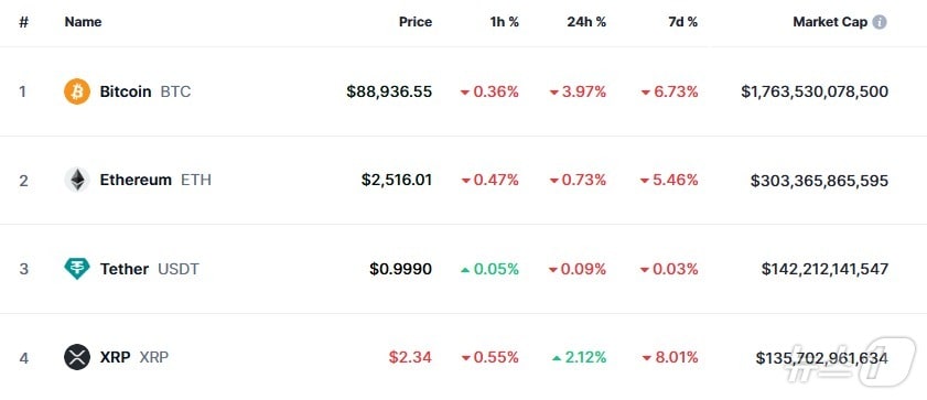 이 시각 현재 주요 암호화폐 시황 - 코인마켓캡 갈무리