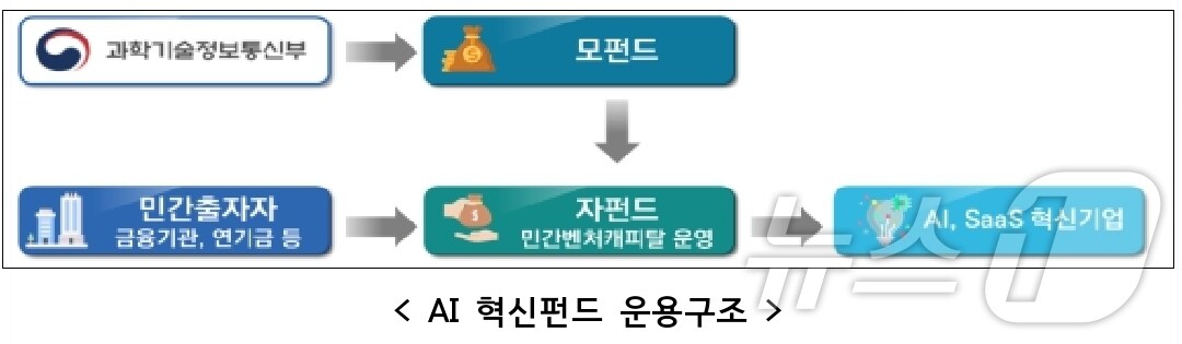 (과기정통부 제공) /뉴스1
