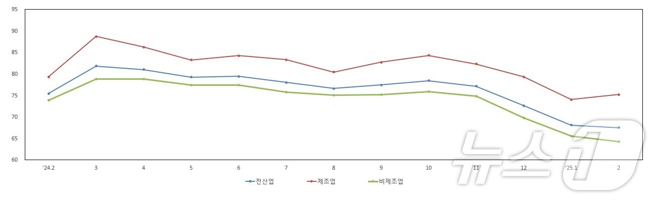 2025년 2월 중소 경기전망지수 (중소기업중앙회 제공)
