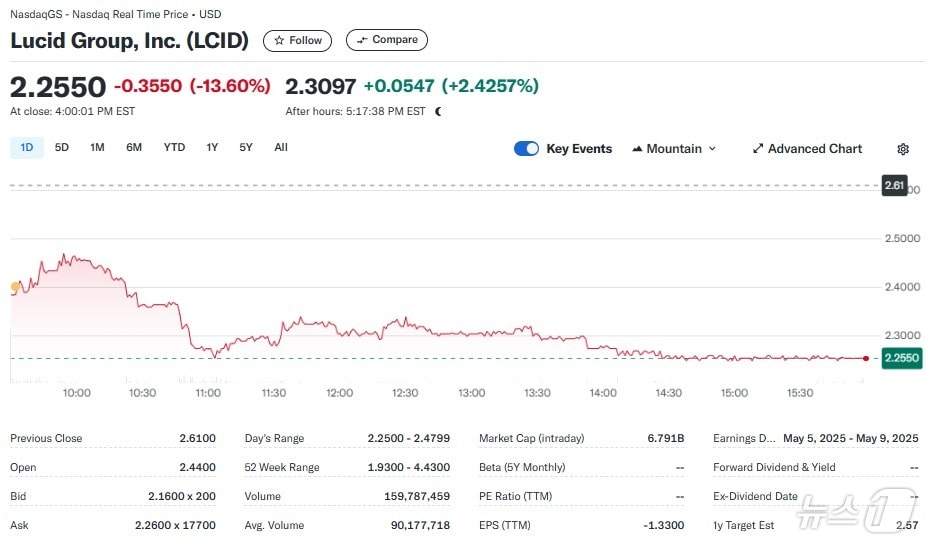 루시드 일일 주가추이 - 야후 파이낸스 갈무리