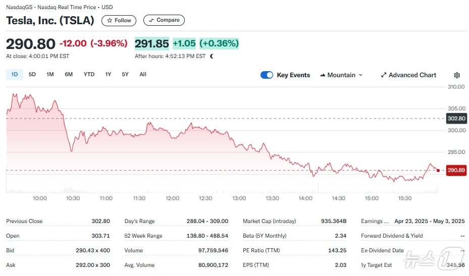 테슬라 일일 주가추이 - 야후 파이낸스 갈무리