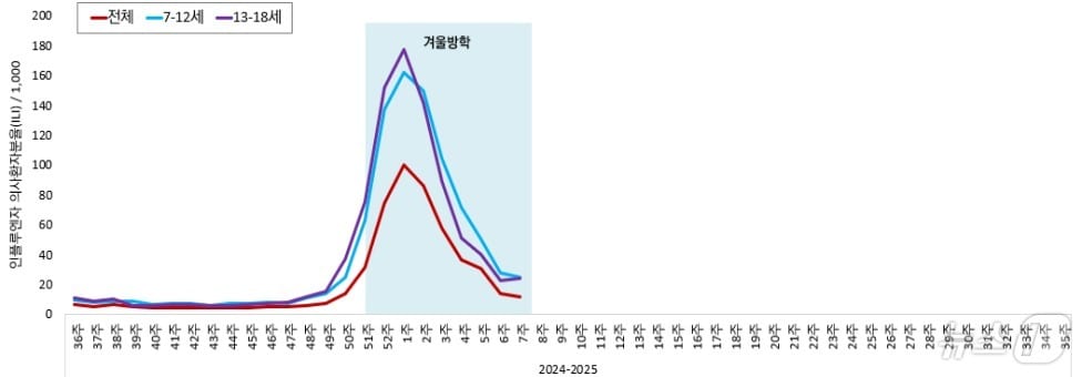 절기별 주별 인플루엔자 의사환자 분율 추이(2024-2025절기)(질병청 제공) 2025.2.27/뉴스1
