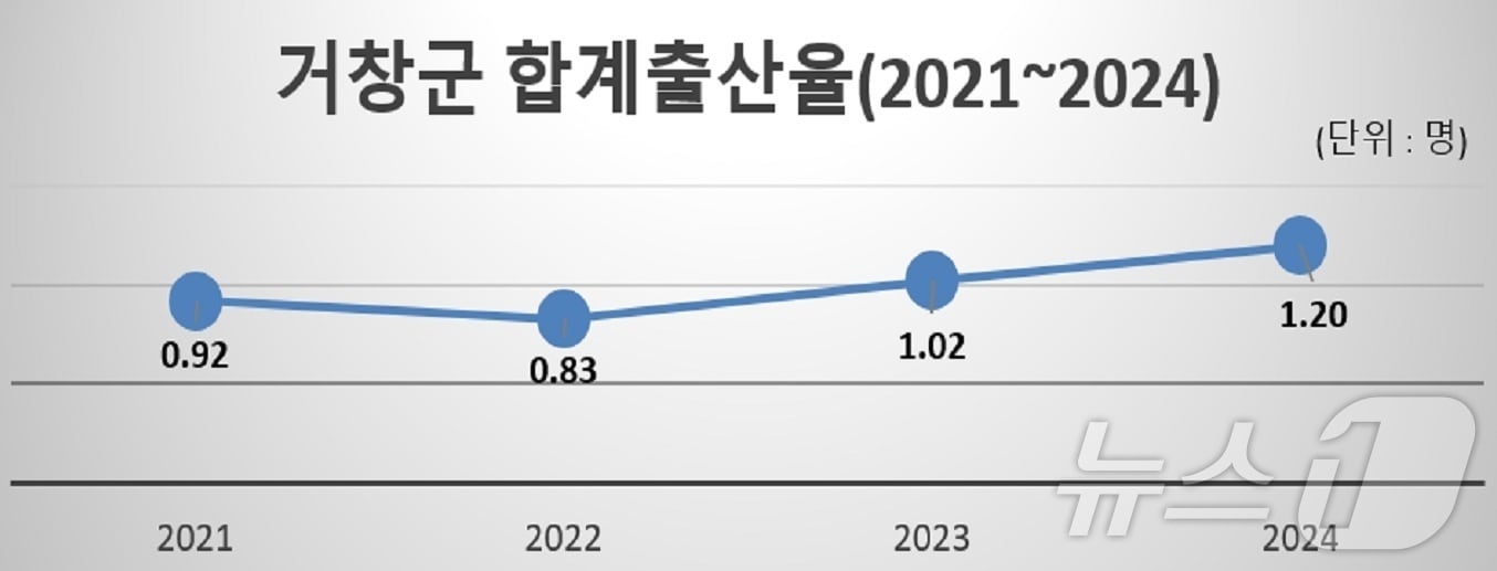 거창군 합계출산율 표(거창군 제공. 재판매 및 DB금지).