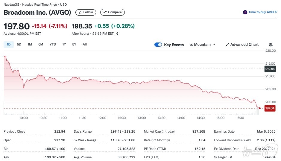 브로드컴 일일 주가추이 - 야후 파이낸스 갈무리