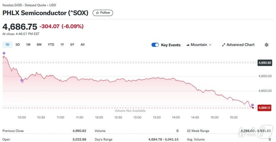 반도체지수 일일 추이 - 야후 파이낸스 갈무리