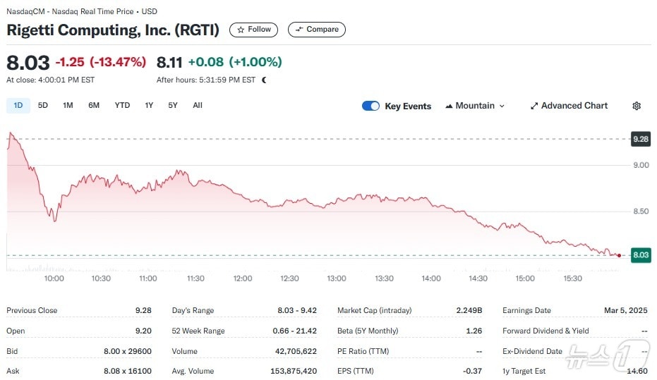 리게티 일일 주가추이 - 야후 파이낸스 갈무리