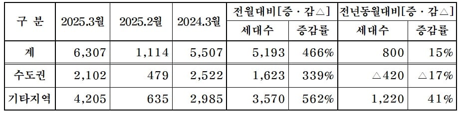 3월 분양계획 현황(단위 : 가구)