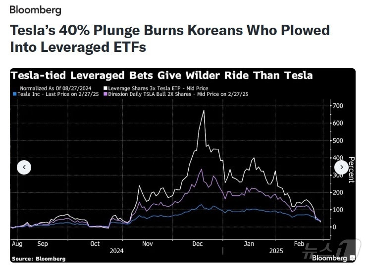 해당기사 - 블룸버그 갈무리