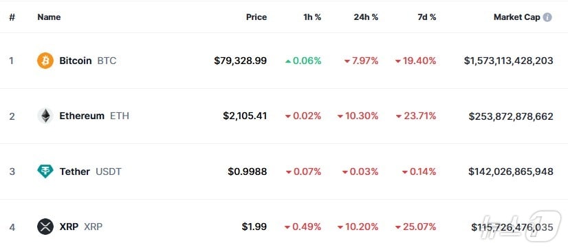 이 시각 현재 주요 암호화폐 시황 - 코인마켓캡 갈무리