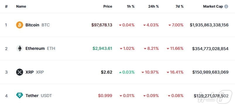 이 시각 현재 주요 암호화폐 시황 - 코인마켓캡 갈무리
