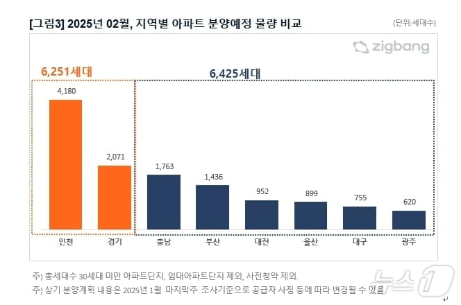 2월 지역별 아파트 분양예정 물량 비교(직방 제공)