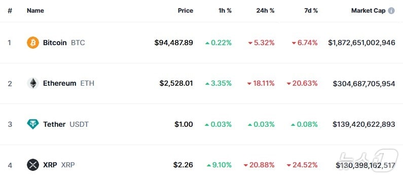 이 시각 현재 주요 암호화폐 시황 - 코인마켓캡 갈무리