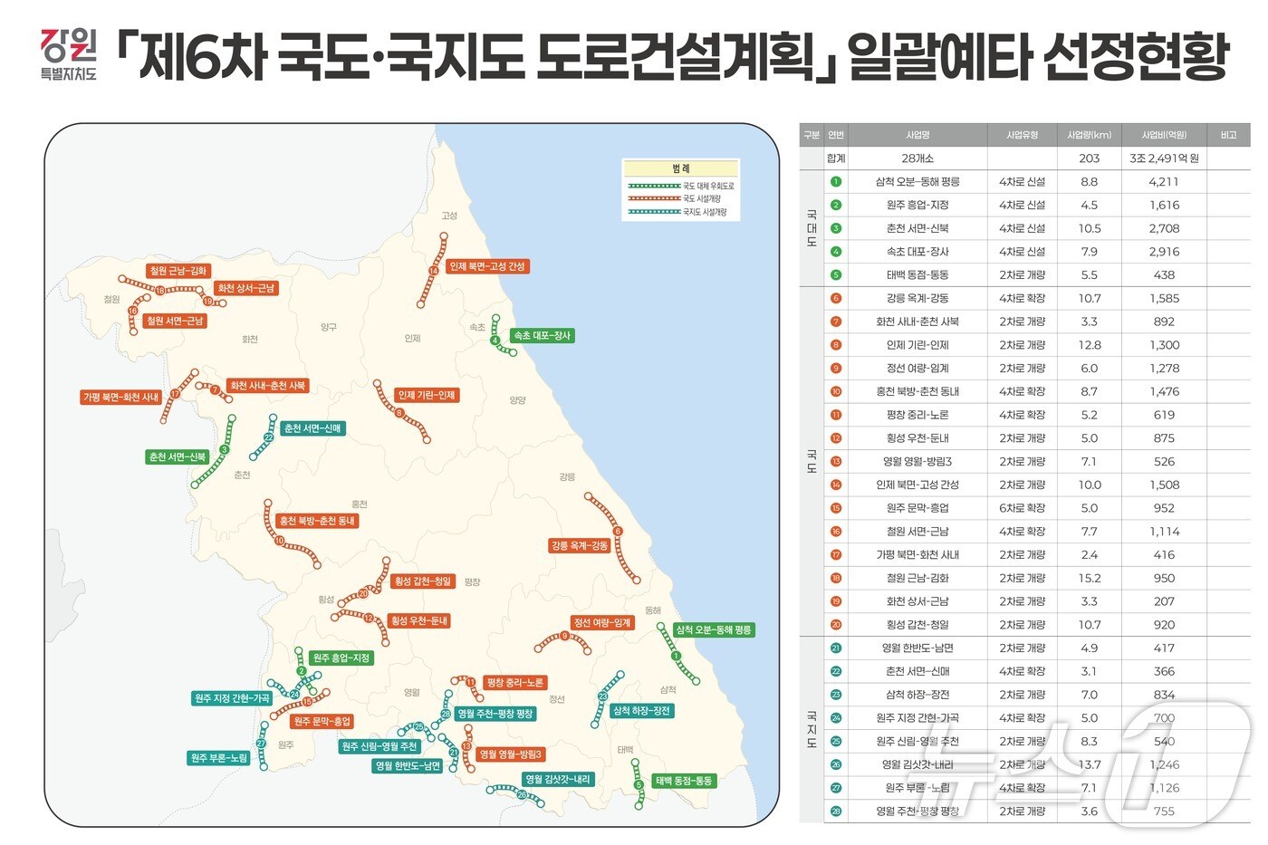 제6차 국도·국지도 도로건설계획 일괄예타 선정현황.(강원도 제공)/뉴스1