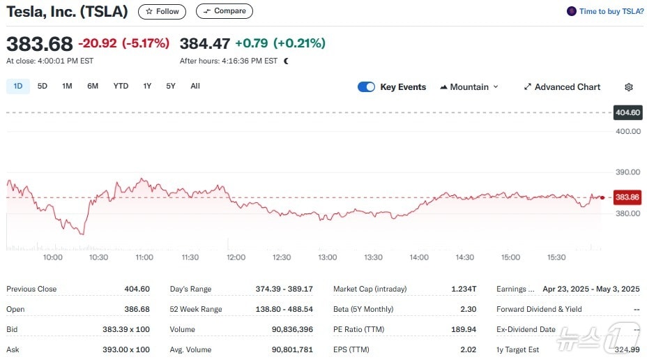 테슬라 일일 주가추이 - 야후 파이낸스 갈무리
