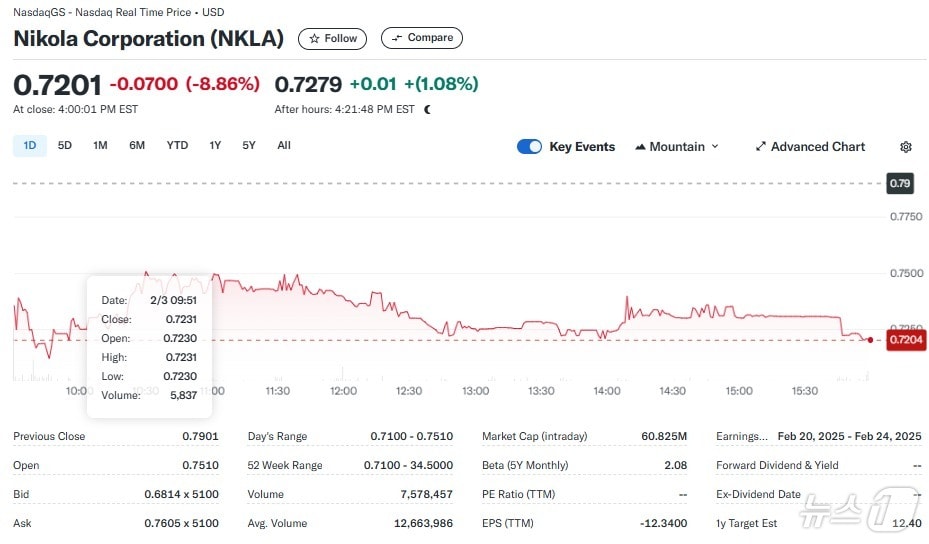 니콜라 일일 주가추이 - 야후 파이낸스 갈무리