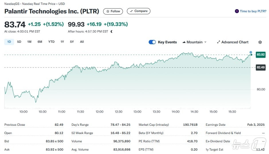 팔란티어 일일 주가추이 - 야후 파이낸스 갈무리
