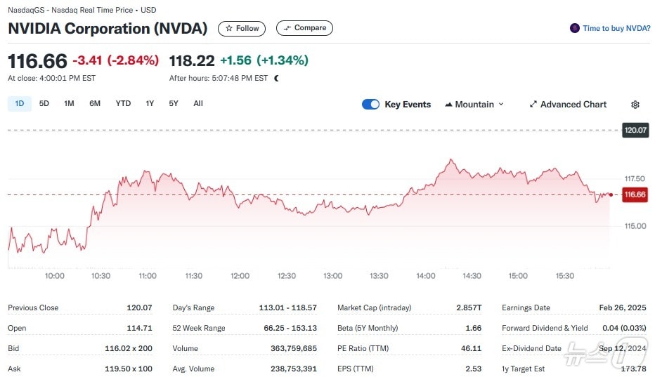 엔비디아 일일 주가추이 - 야후 파이낸스 갈무리
