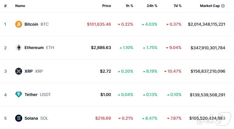 이 시각 현재 주요 암호화폐 시황 - 코인마켓캡 갈무리
