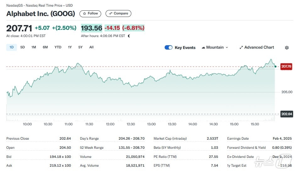 일파벳 일일 주가추이 - 야후 파이낸스 갈무리