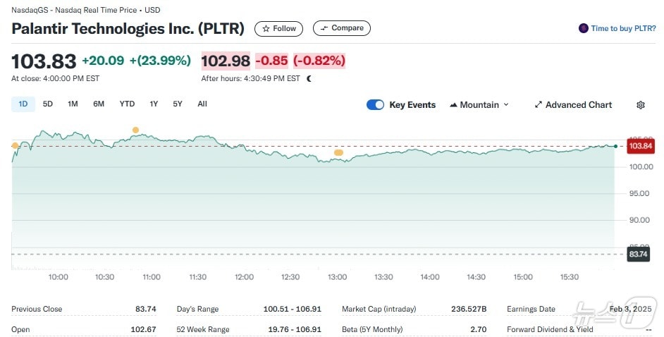 팔란티어 일일 주가추이 - 야후 파이낸스 갈무리