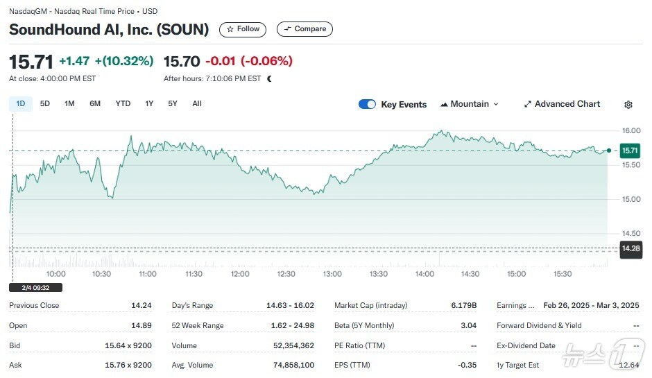 사운드하운드 일일 주가추이 - 야후 파이낸스 갈무리