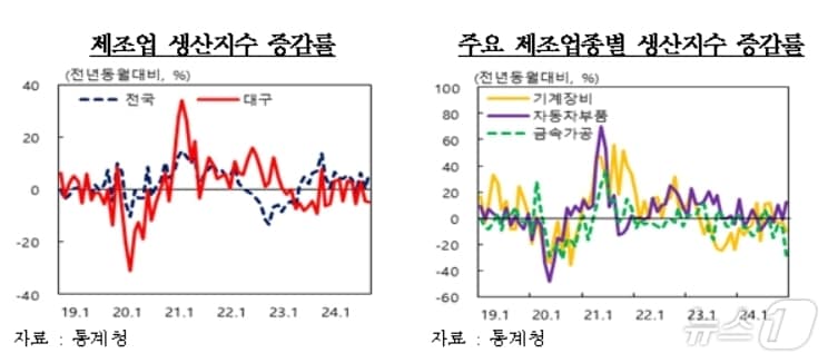 2024년 12월 대구·경북 제조업 생산지수&#40;한국은행 대구경북본부 제공&#41;