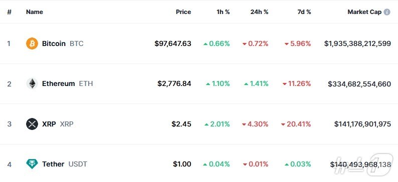 이 시각 현재 주요 암호화폐 시황 - 코인마켓캡 갈무리