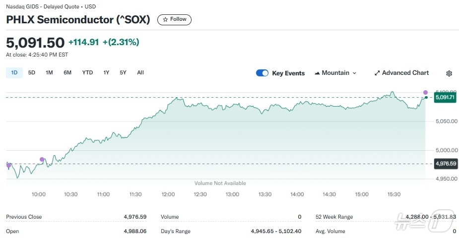 반도체지수 - 야후 파이낸스 갈무리