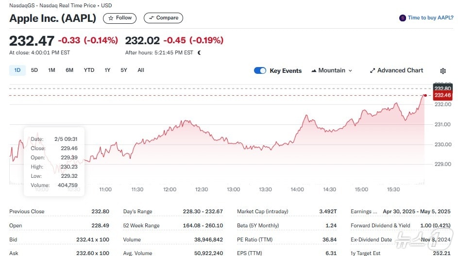 애플 일일 주가추이 - 야후 파이낸스 갈무리