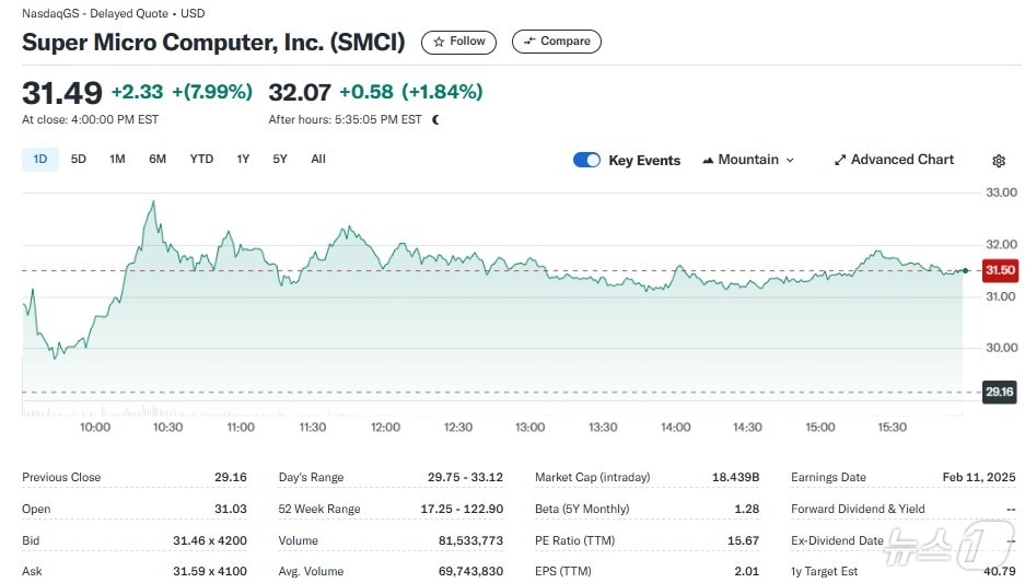 슈퍼마이크로 일일 주가추이 - 야후 파이낸스 갈무리