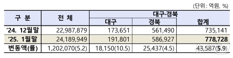 1월 대구·경북 상장법인 시가총액.(한국거래소 제공)