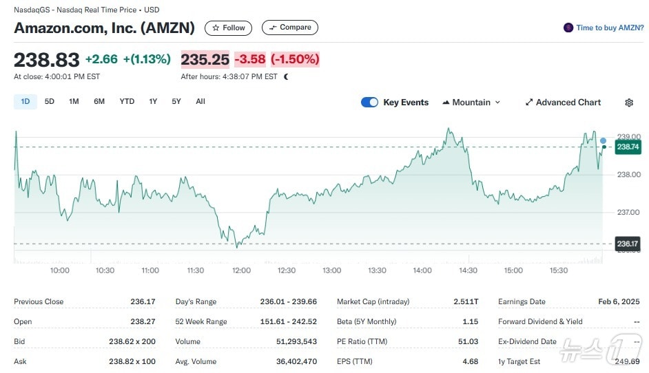 아마존 일일 주가추이 - 야후 파이낸스 갈무리