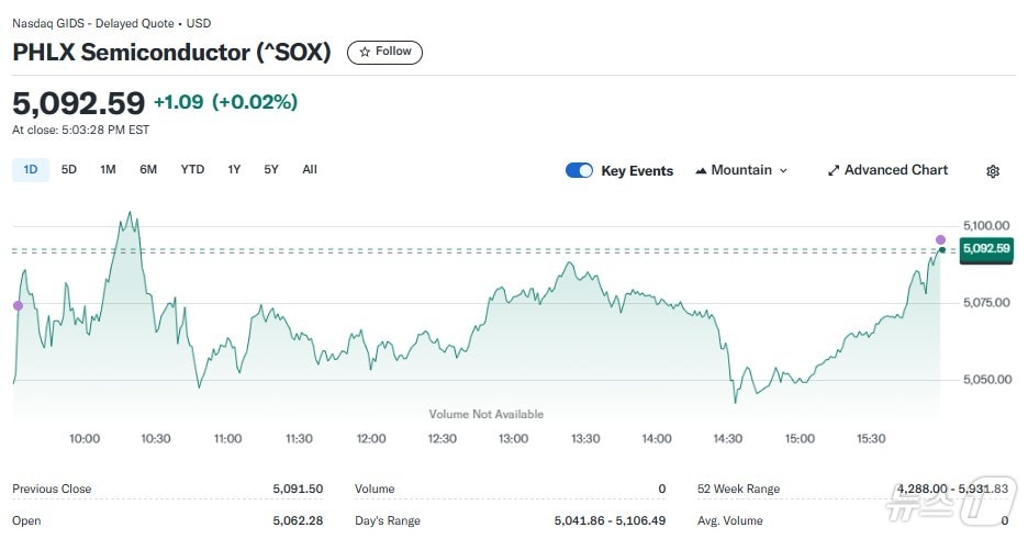 반도체지수 일일 추이 - 야후 파이낸스 갈무리