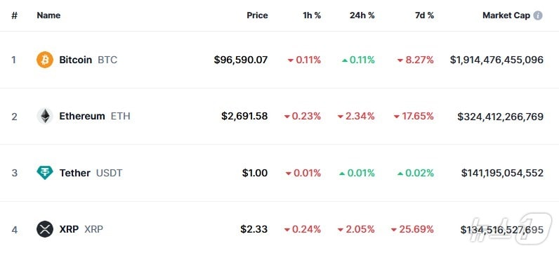 이 시각 현재 주요 암호화폐 시황 - 코인마켓캡 갈무리