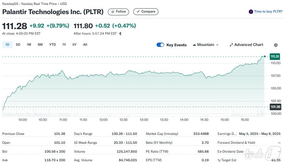 팔란티어 일일 주가추이 - 야후 파이낸스 갈무리