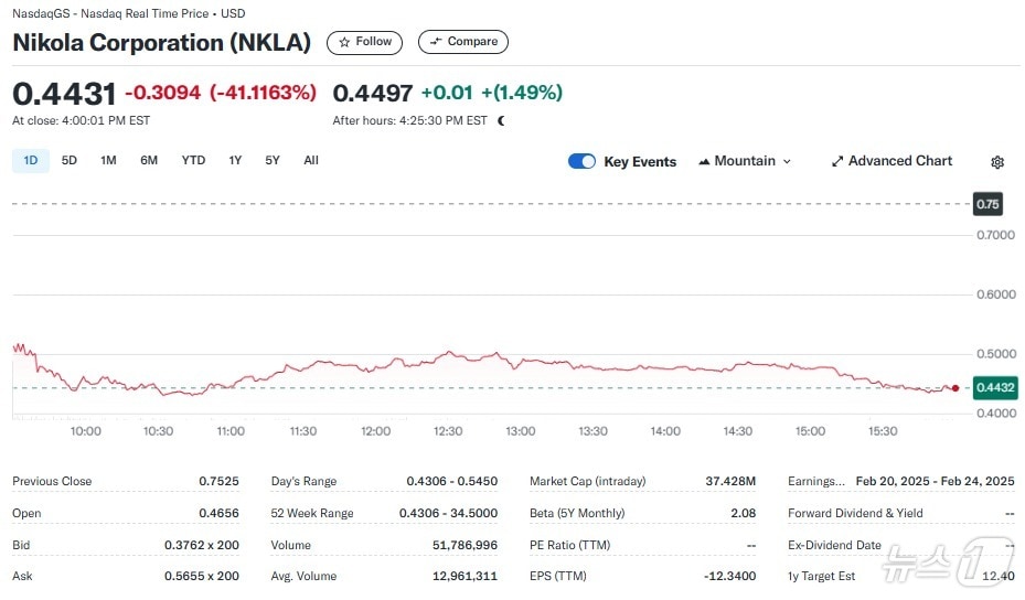 니콜라 일일 주가추이 - 야후 파이낸스 갈무리