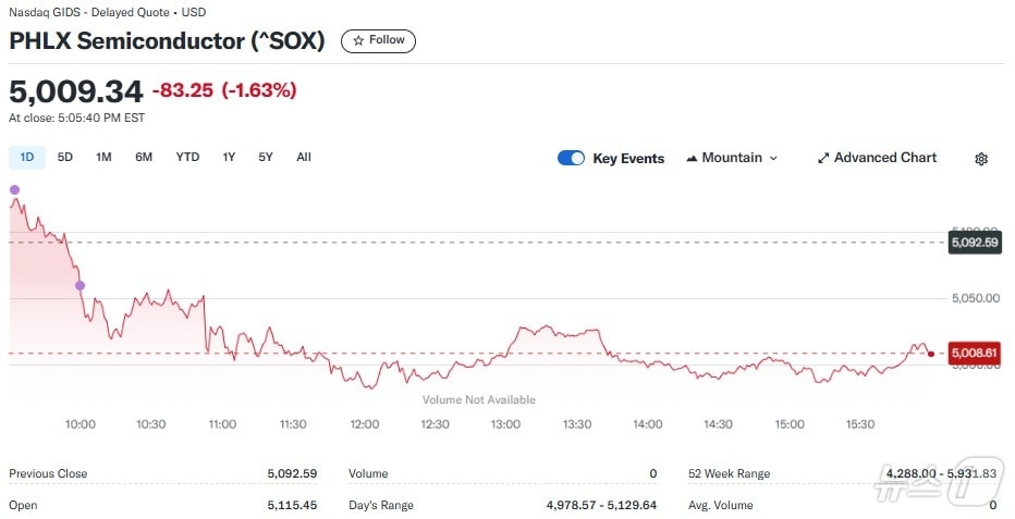 반도체지수 일일 추이 - 야후 파이낸스 갈무리