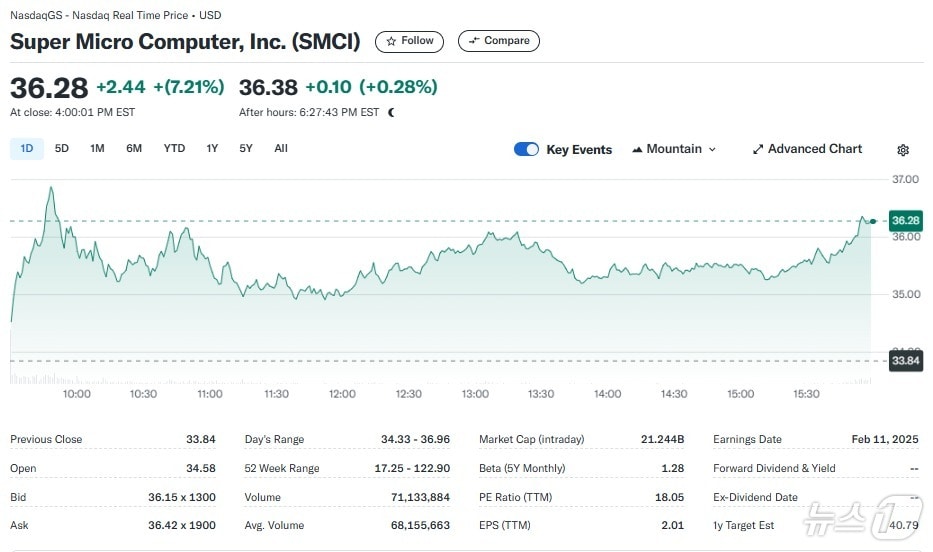 슈퍼마이크로 일일 주가추이 - 야후 파이낸스 갈무리