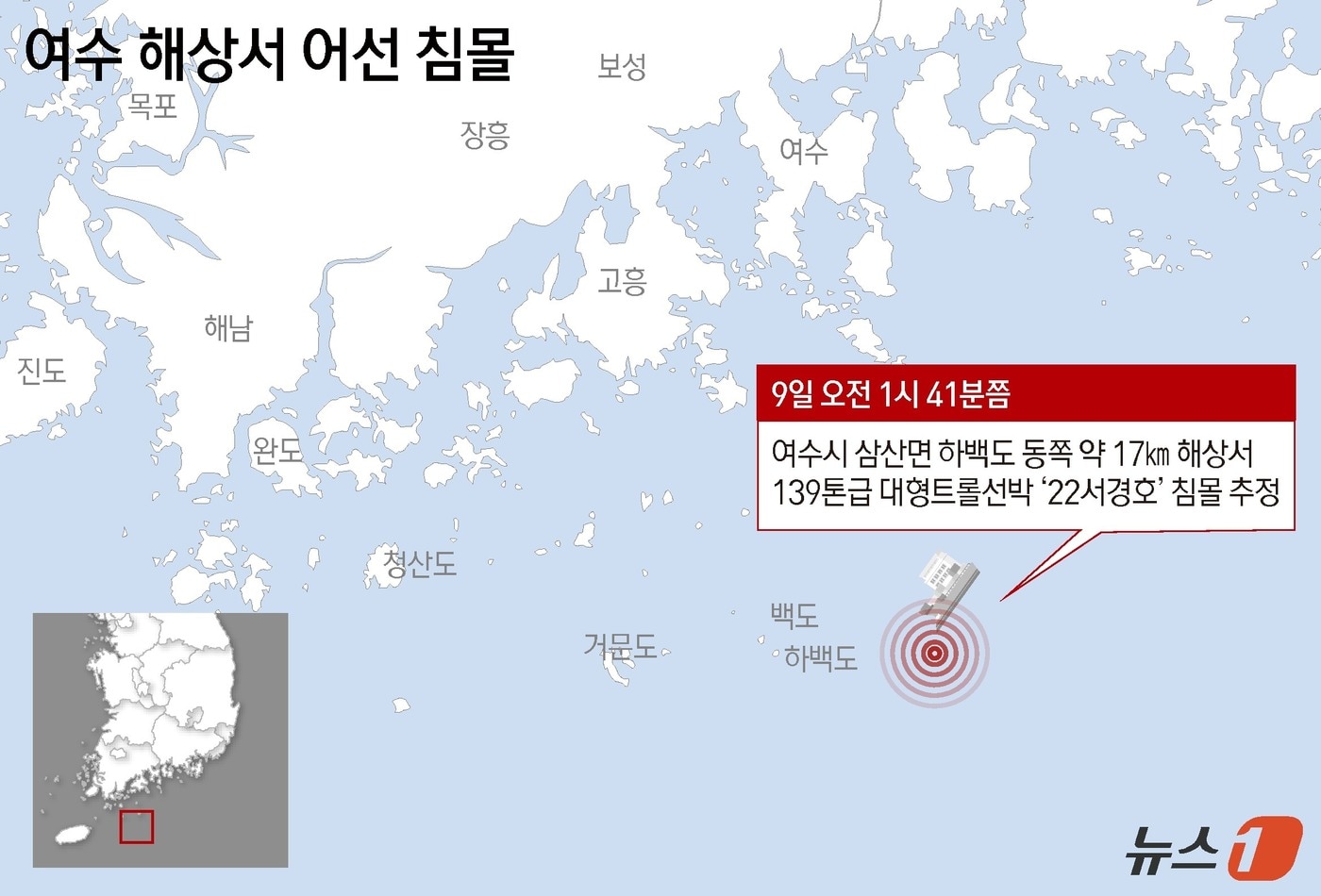 9일 여수해양경찰서에 따르면 이날 오전 1시 41분쯤 여수시 삼산면 하백도 동쪽 약 17㎞ 해상에서 139톤급 대형트롤선박 &#39;22서경호&#40;승선원 14명, 부산 선적&#41;&#39;가 레이더에서 사라졌다는 신고가 접수됐다. 배에는 선장 A 씨&#40;66&#41;를 비롯해 한국인 선원 8명&#40;부산 7명, 울산 1명&#41;과 외국인 6명&#40;베트남·인도네시아 국적 등&#41;이 타고 있었다. ⓒ News1 윤주희 디자이너