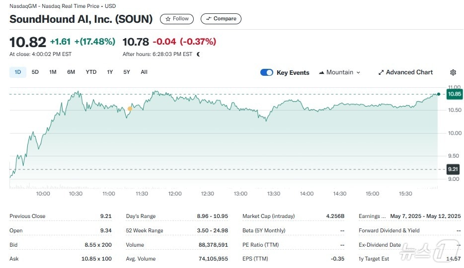 사운드하운드 일일 주가추이 - 야후 파이낸스 갈무리