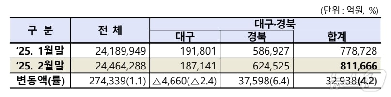 2월 대구·경북 상장법인 시가총액.(한국거래소 제공. 재판매 및 DB 금지)