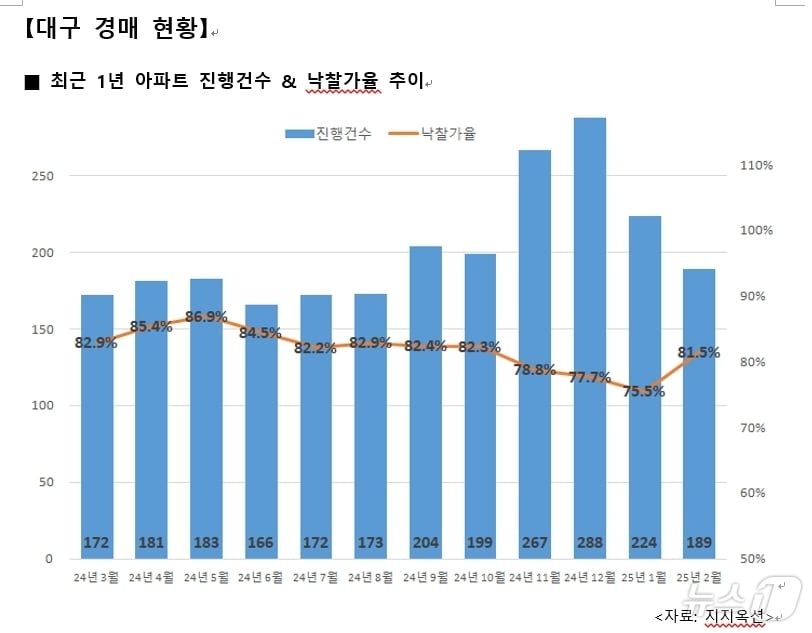 2월 대구 아파트 경매 현황(지지옥션 제공. 재판매 및 DB 금지)