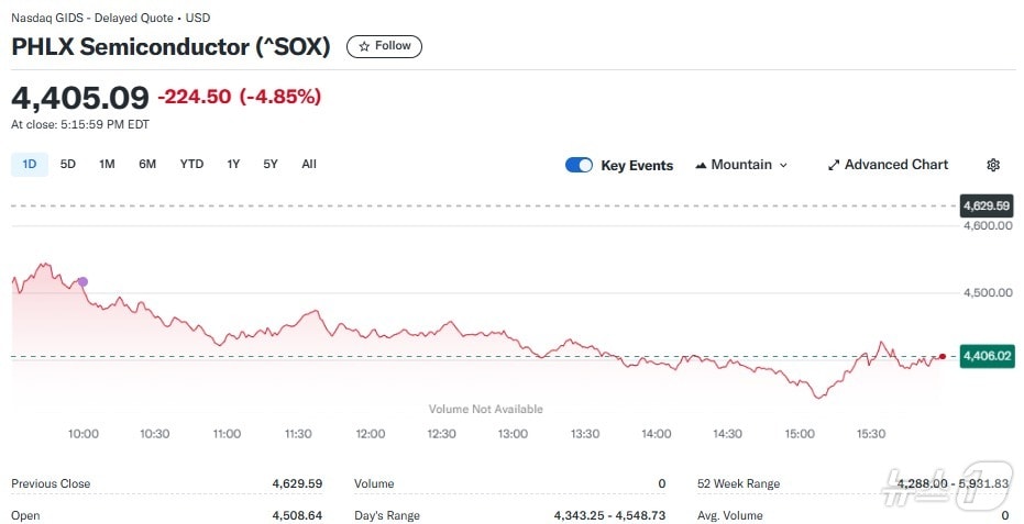 반도체지수 일일 추이 - 야후 파이낸스 갈무리
